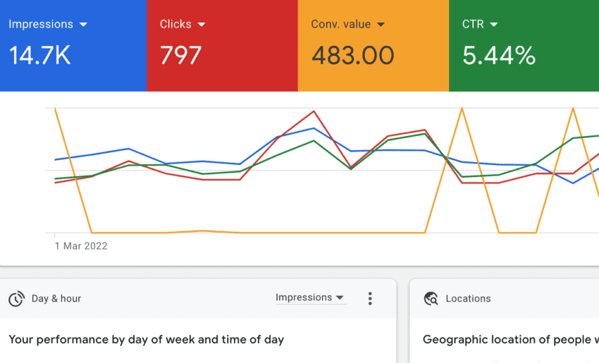 Google Ads statistics